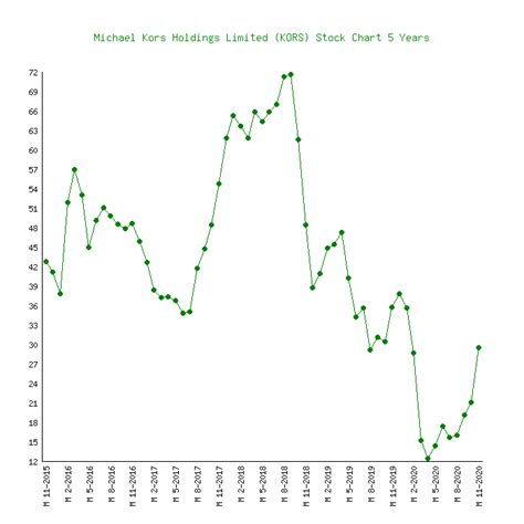 did coach buy michael kors|michael kors share price.